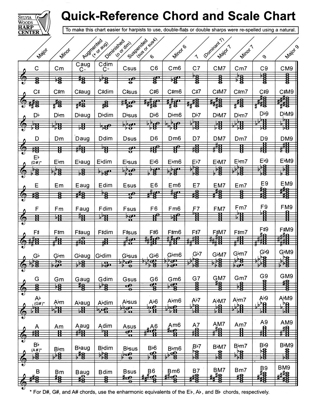 Quick-Reference Chord And Scale Chart - for Harp - noty pro harfu
